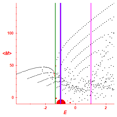 Peres lattice <M>